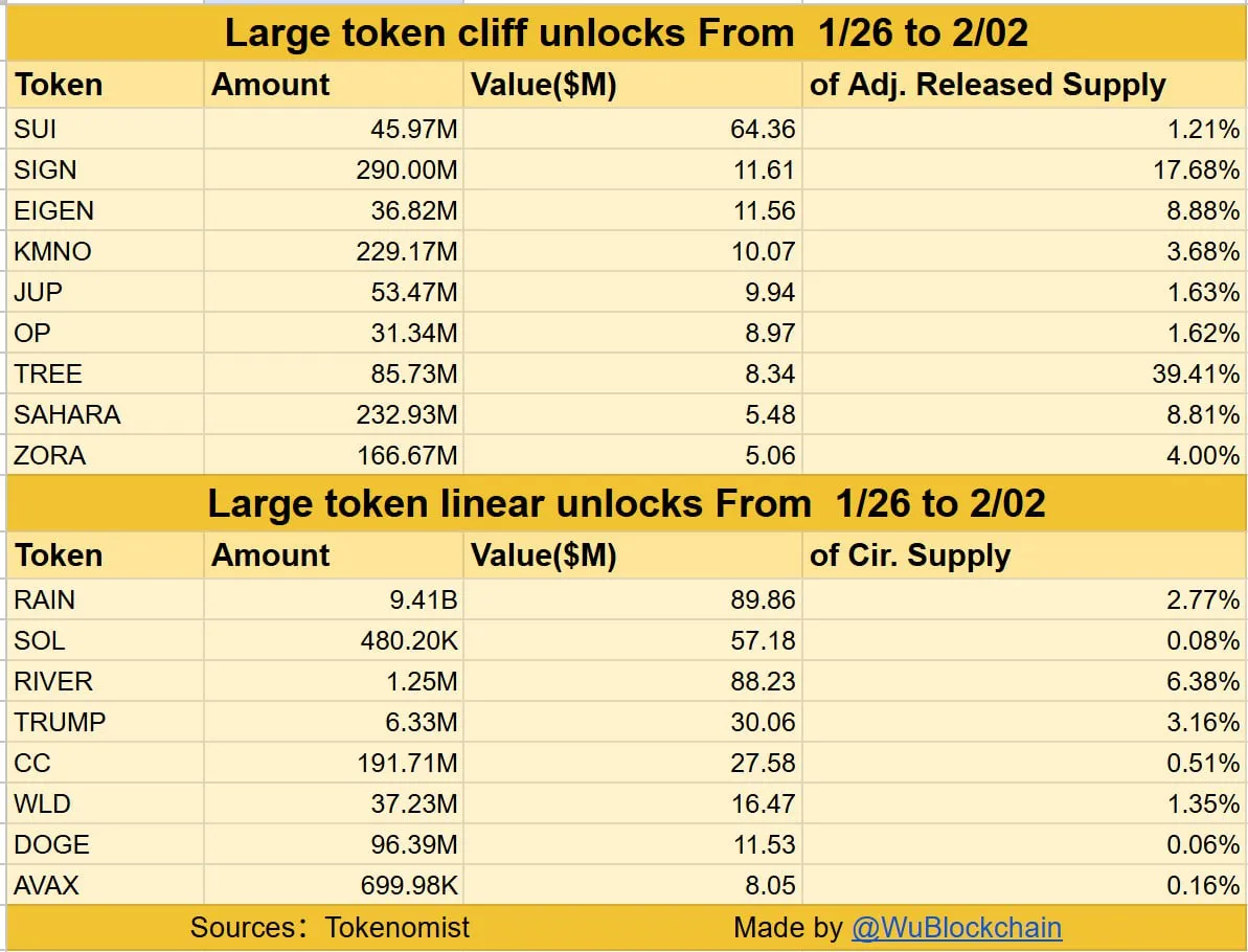 Jadwal Token Unlock Terbaru Minggu Ini - Wu Blockchain News