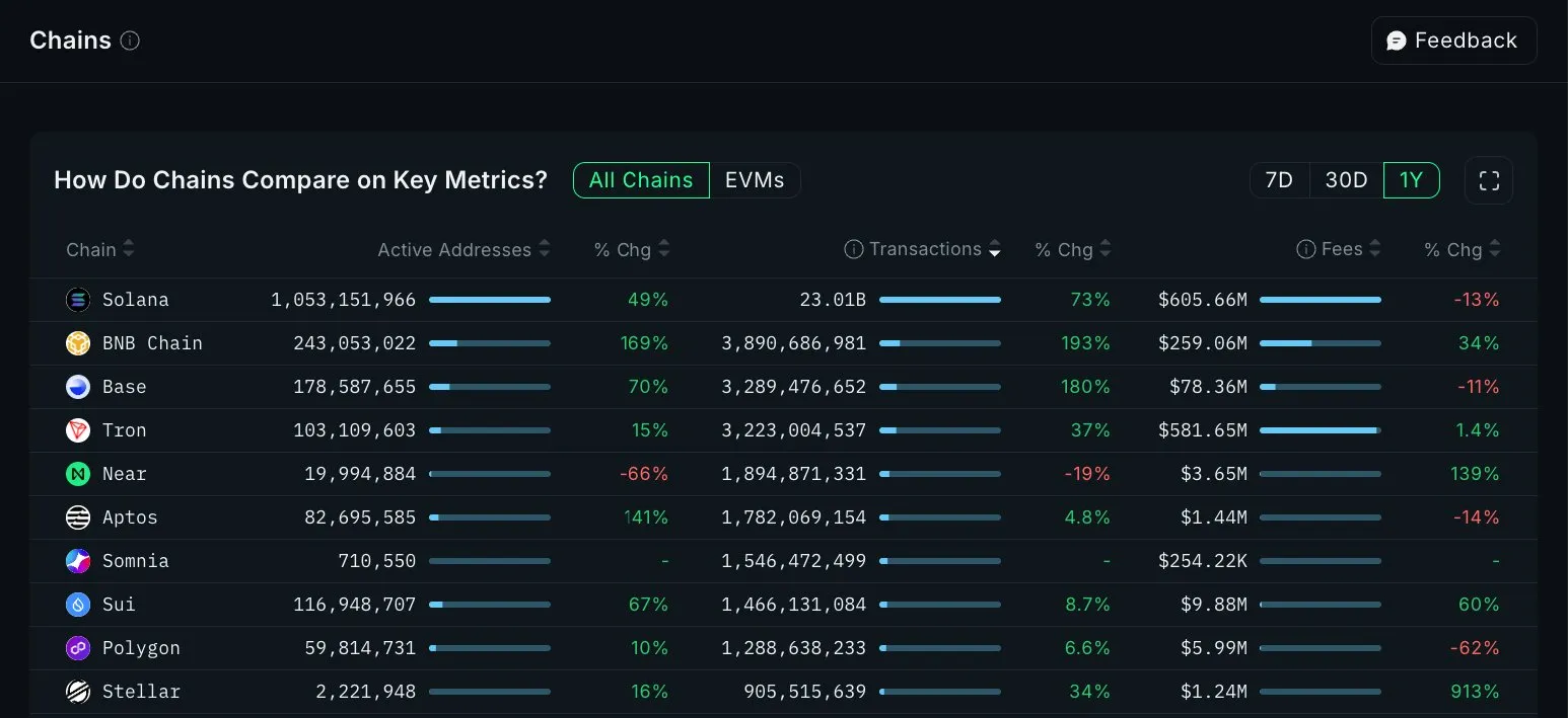 Jaringan Blockchain Dengan Aktivitas Tertinggi - Nansen