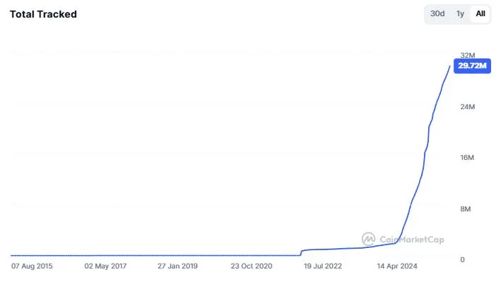 Jumlah Aset Kripto - CoinMarketCap