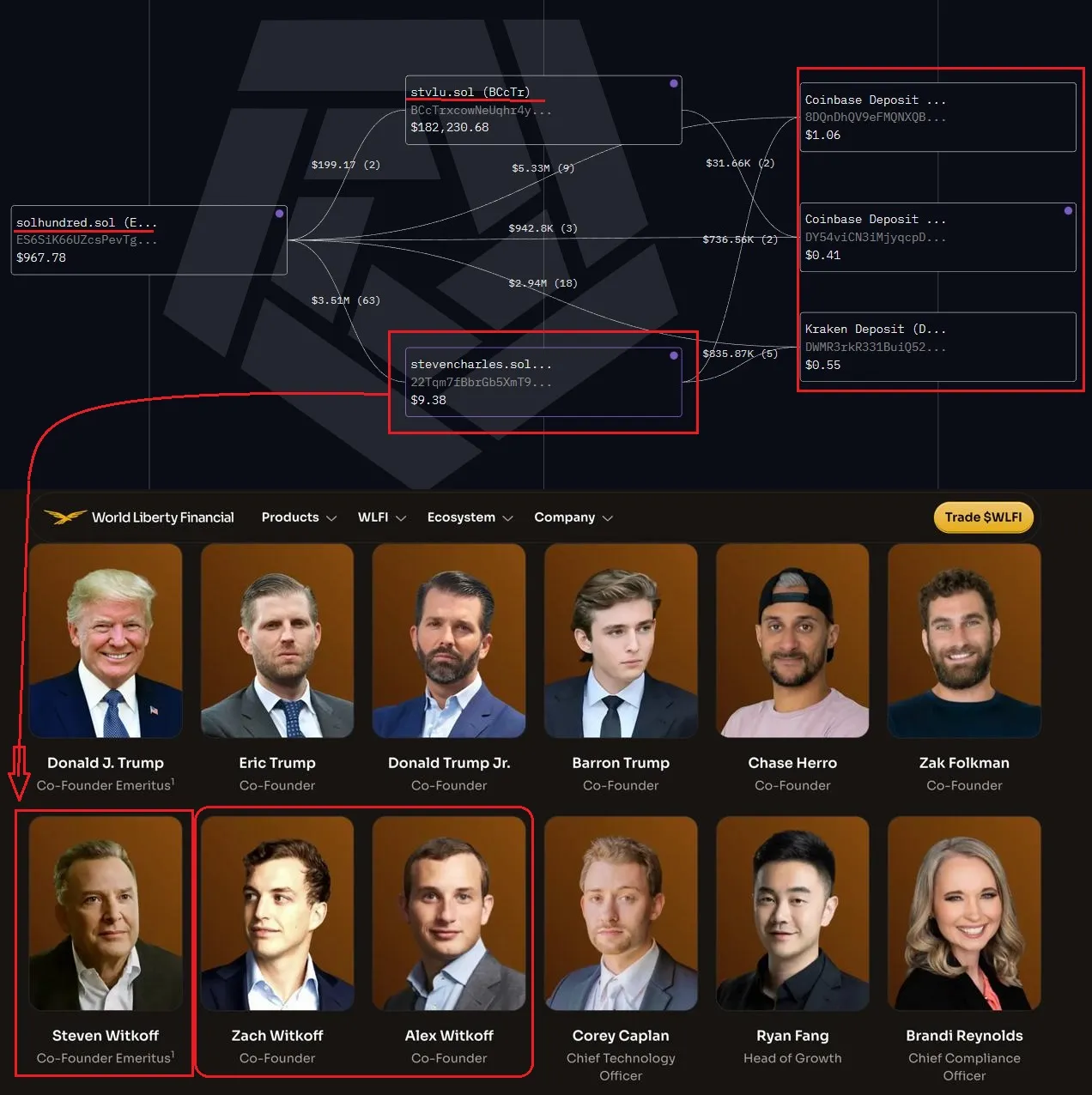 Keterkaitan Trader Polymarket dengan Steven Witkoff (WLF) - Andrew