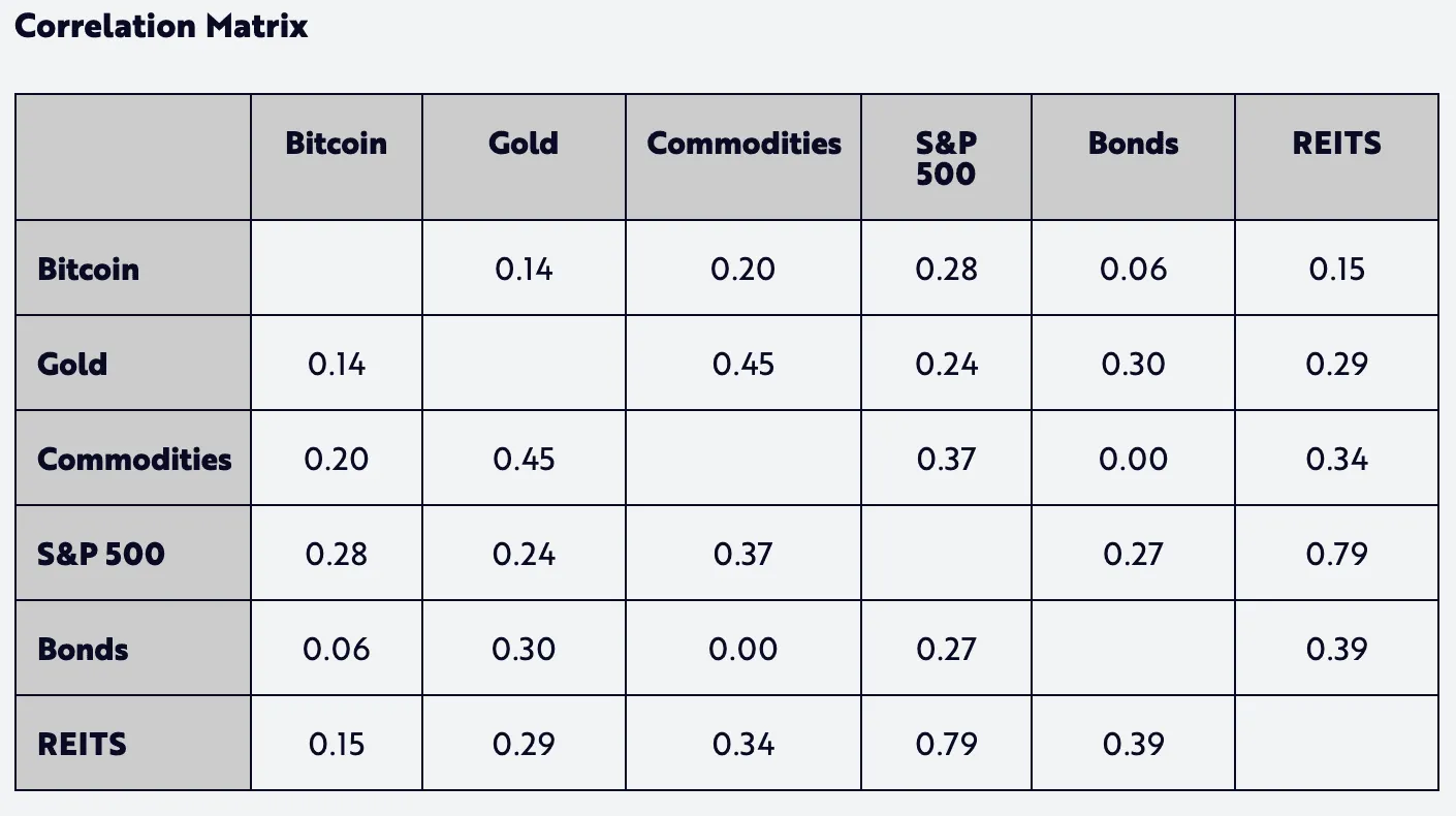 Korelasi Aset - Ark Invest