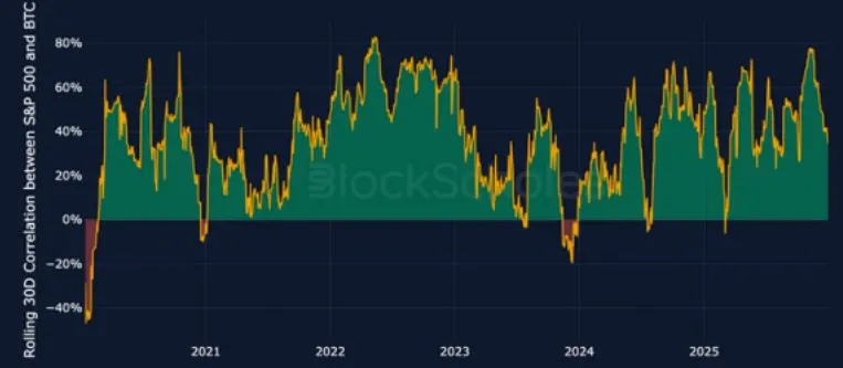 Korelasi Bitcoin dan S&P 500