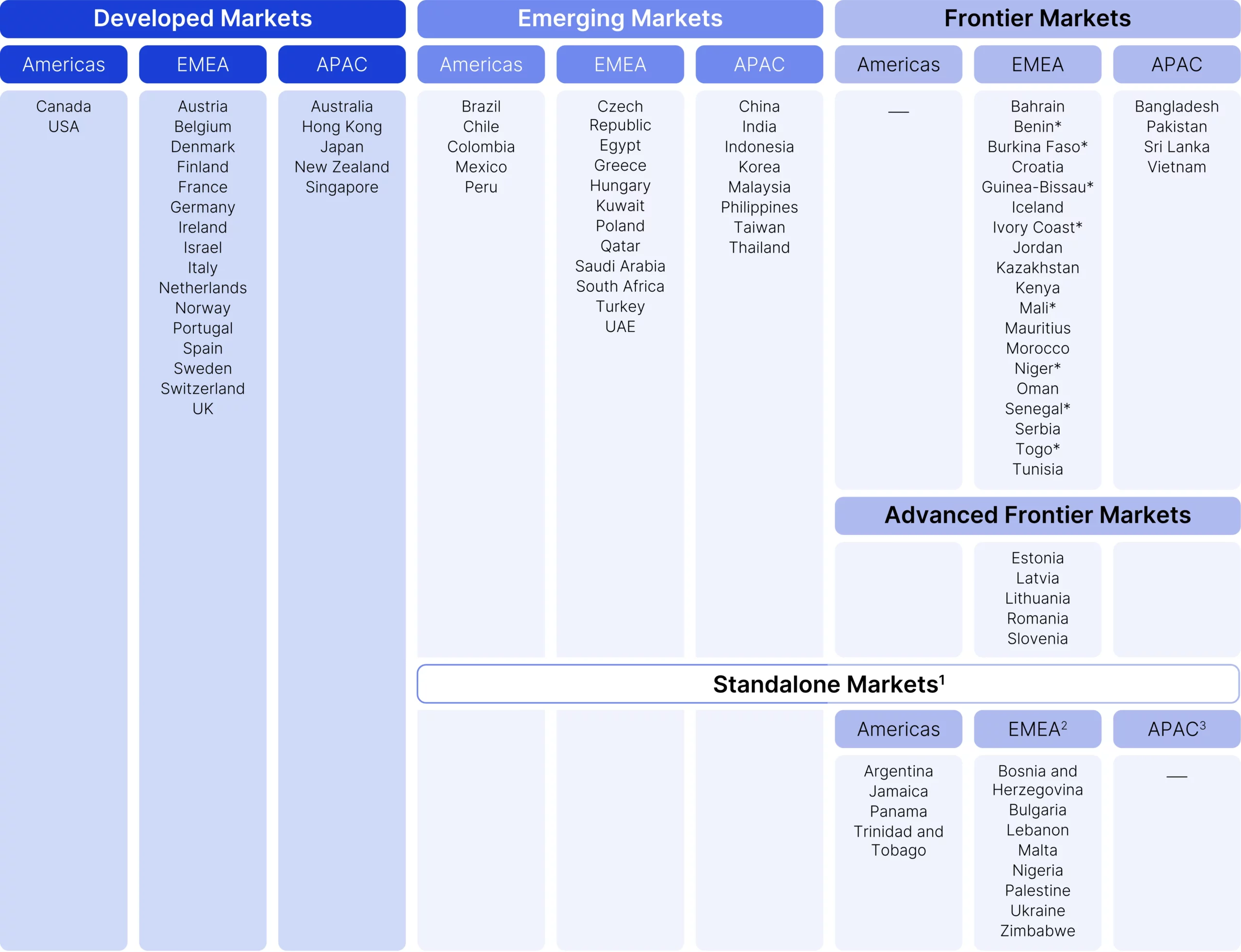 MSCI Market Classification