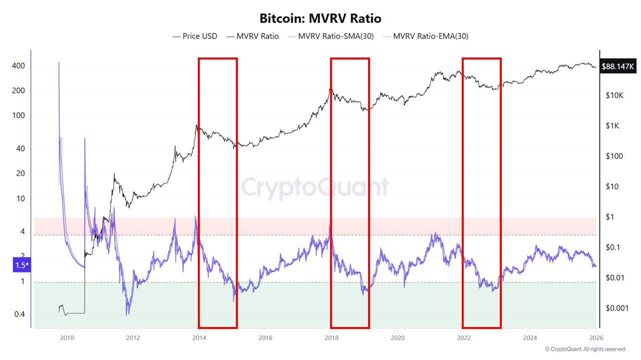 MVRV Bitcoin