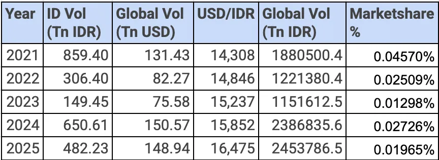 Pangsa Pasar Kripto Indonesia di Tingkat Global - William Sutanto