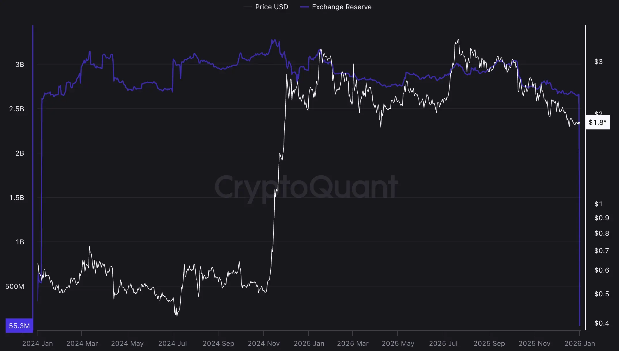 Pasokan XRP di Crypto Exchange - CryptoQuant