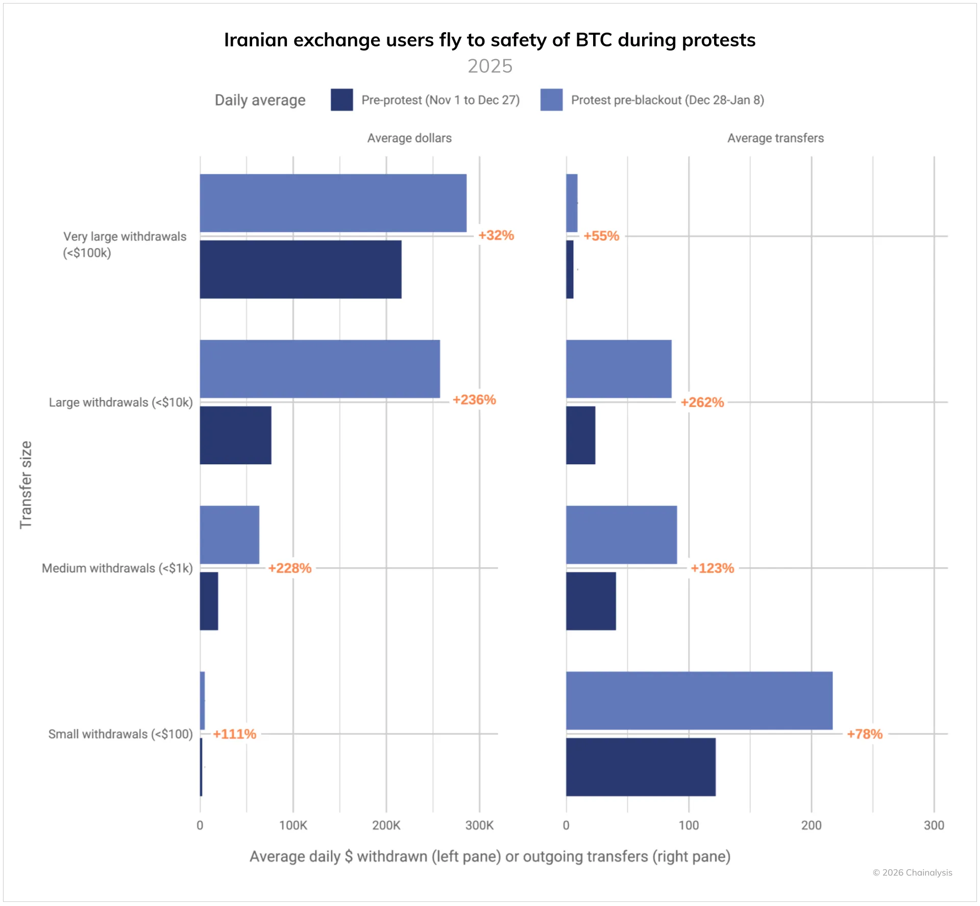 Peningkatan Penarikan Bitcoin di Iran - Chainalysis