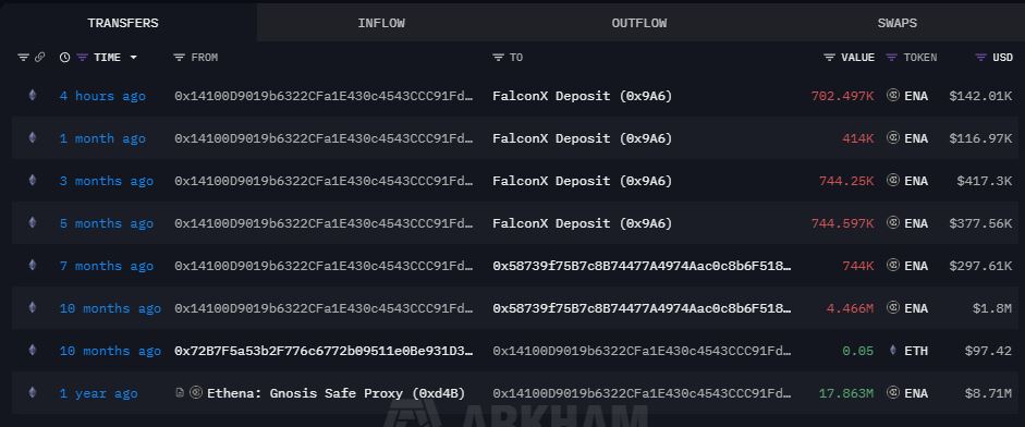 Penjualan ENA oleh Whale - Arkham Intelligence
