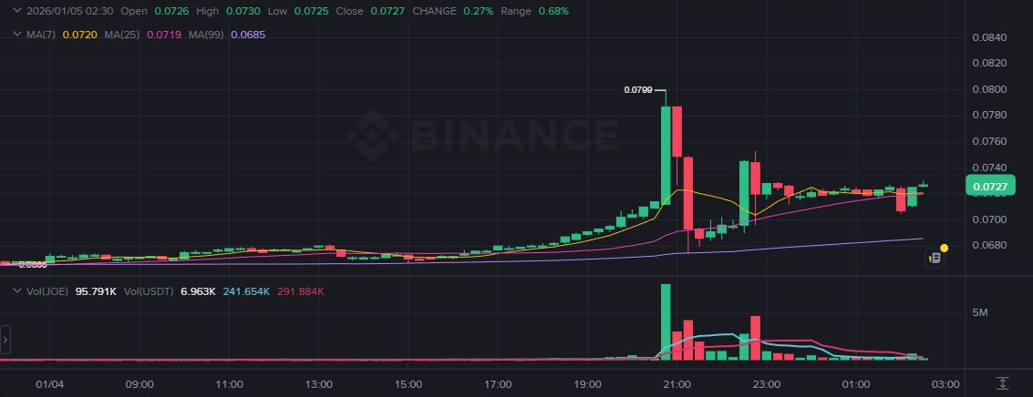 Pergerakan Harga Altcoin Joe - Binance