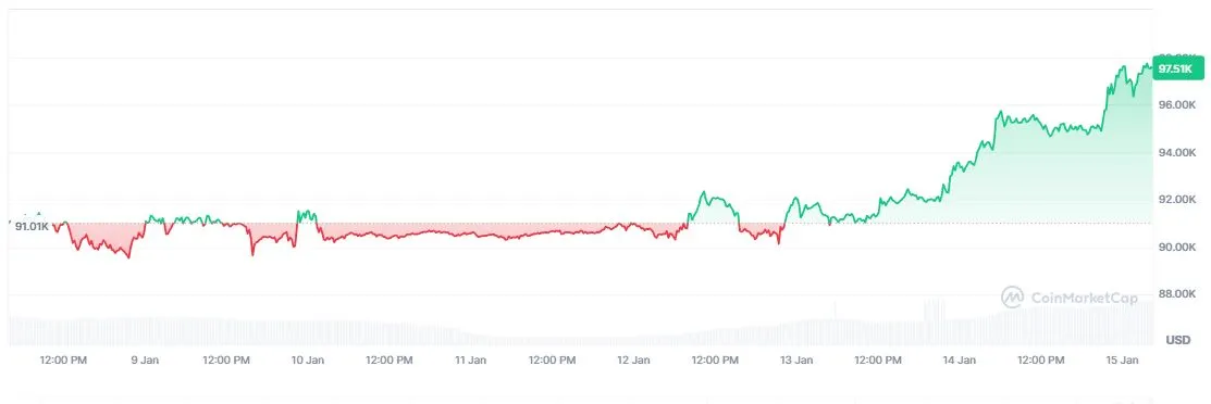 Pergerakan Harga Bitcoin Hari Ini - CoinMarketCap