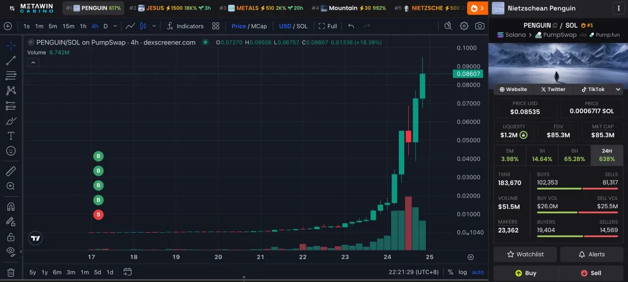Pergerakan Harga PENGUIN - Lookonchain