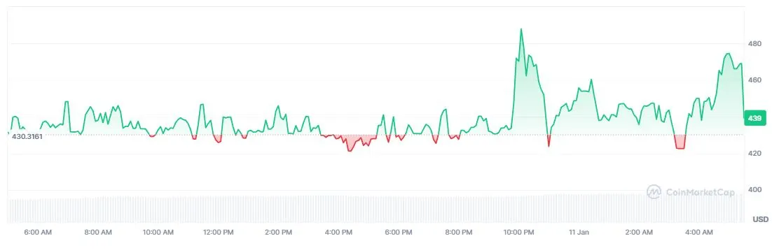 Pergerakan Harga Token CST yang Dibagikan Anak Purbaya - CoinMarketCap