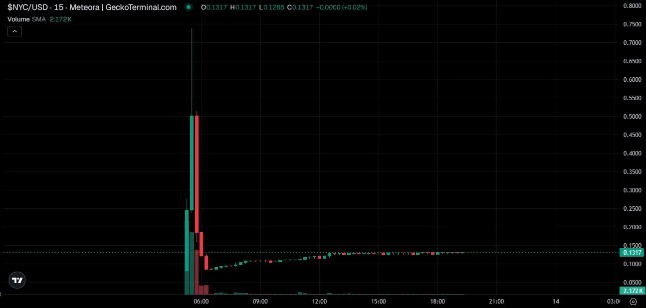 Pergerakan Harga Token NYC - GeckoTerminal