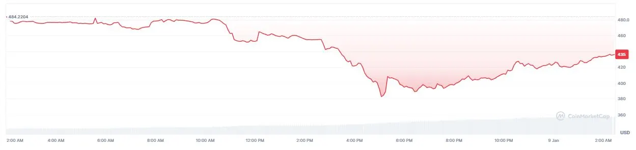 Pergerakan Harga Zcash (ZEC) - CoinMarketCap