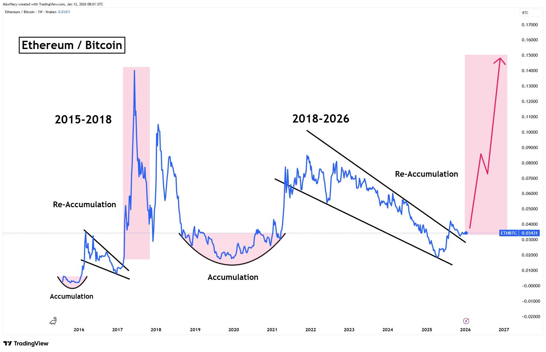 Pola 8 Tahun Ethereum ETH