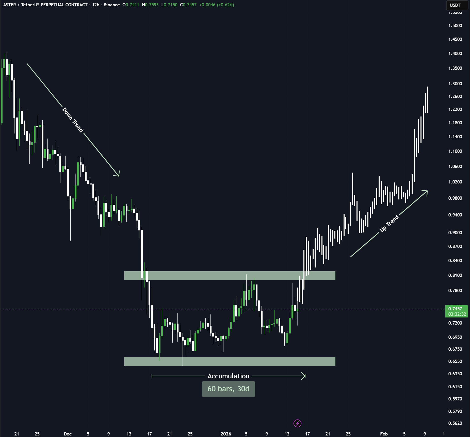 Pola Akumulasi altcoin ASTER