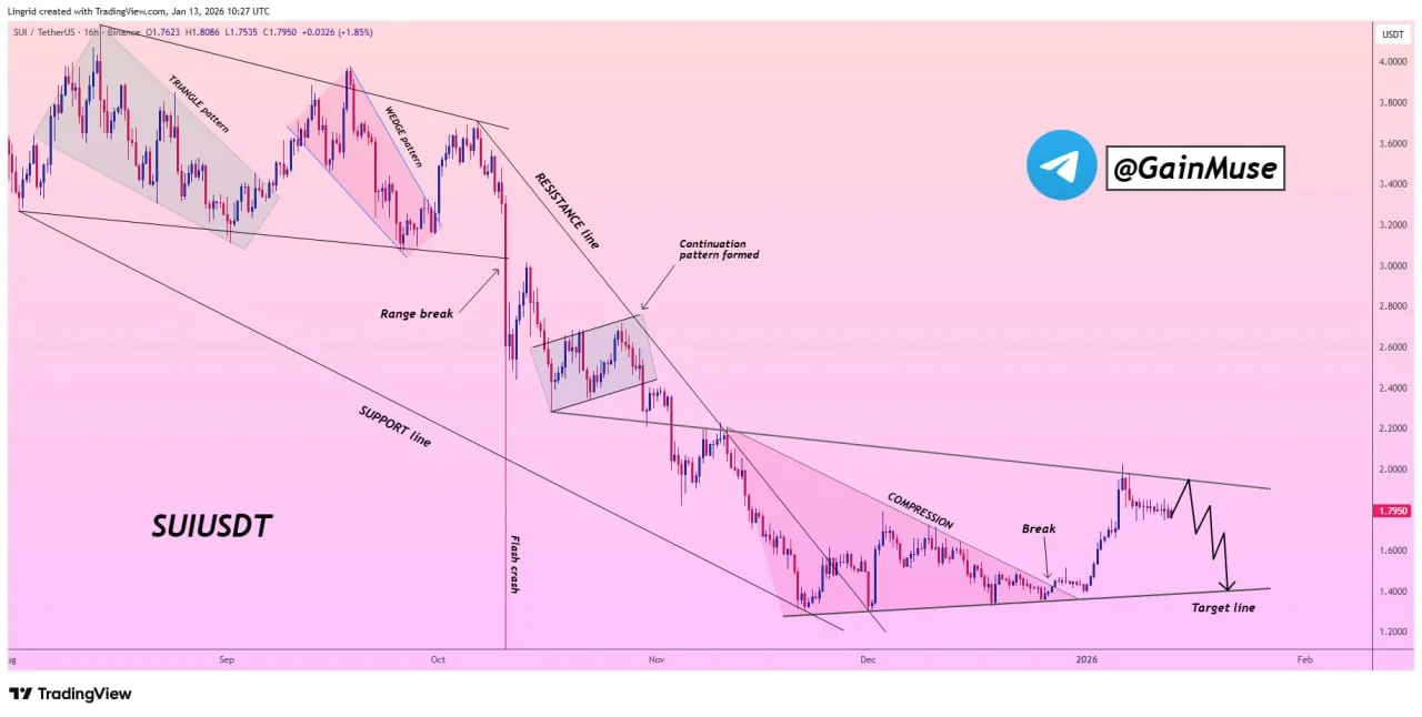 Prediksi Harga SUI - GainMuse