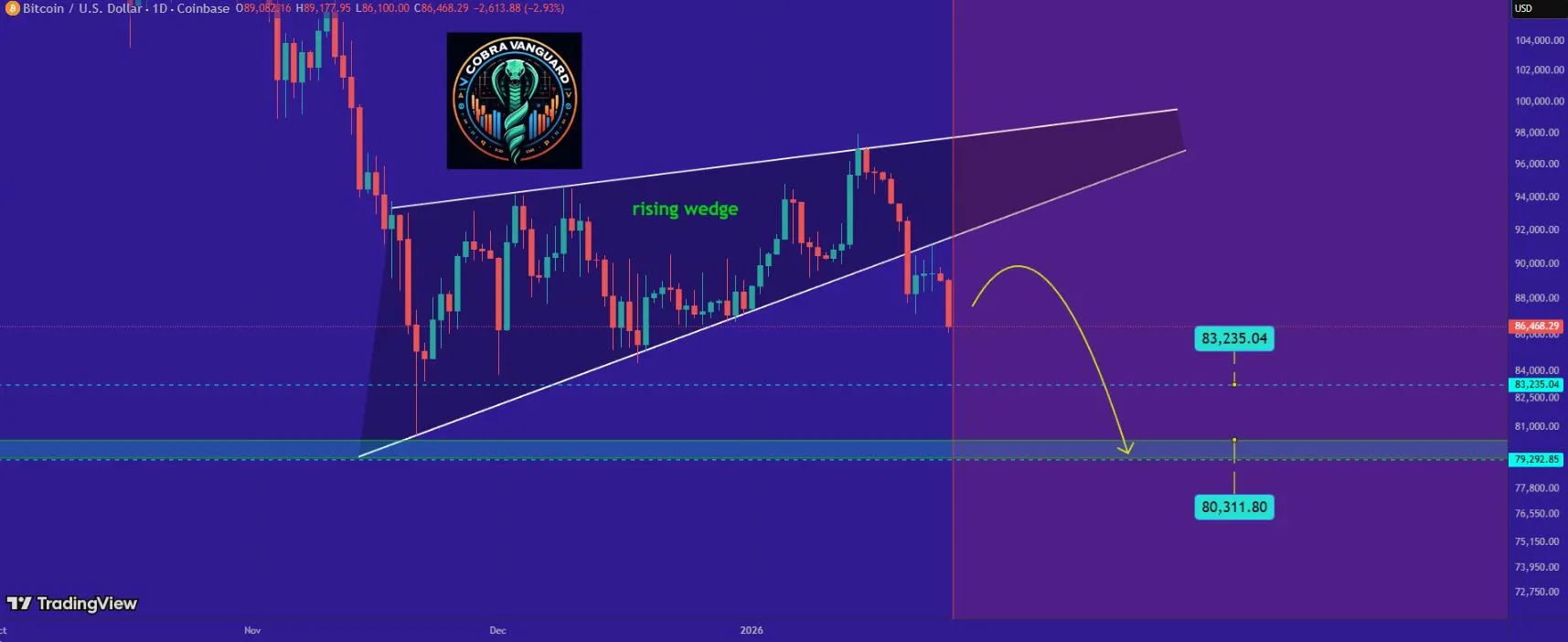 Prediksi Penurunan Harga Bitcoin - CobraVanguard