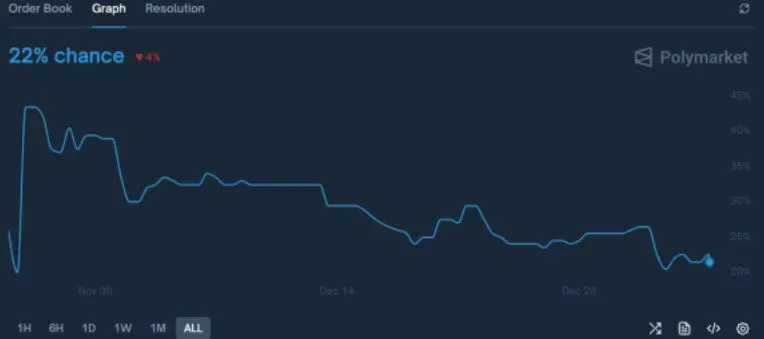 Probabilitas Kenaikan Bitcoin di Polymarket
