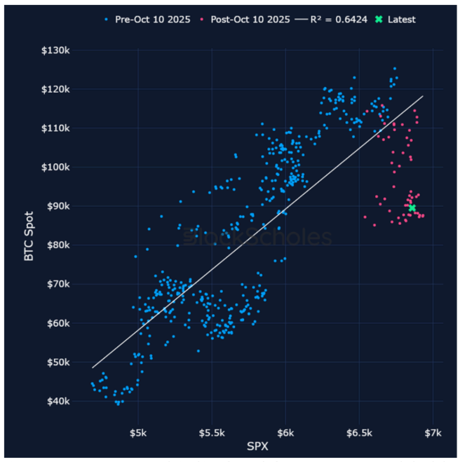 S&P500 dan bitcoin