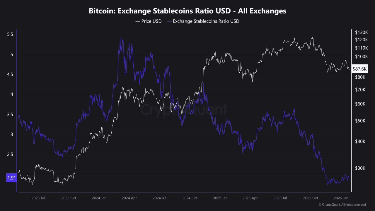 Stablecoin Ratio USD BTC
