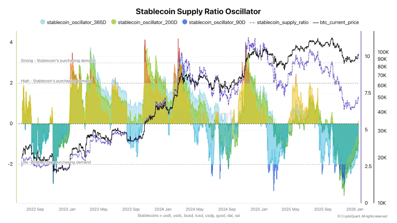 Stablecoin Supply Ratio - Darkfost