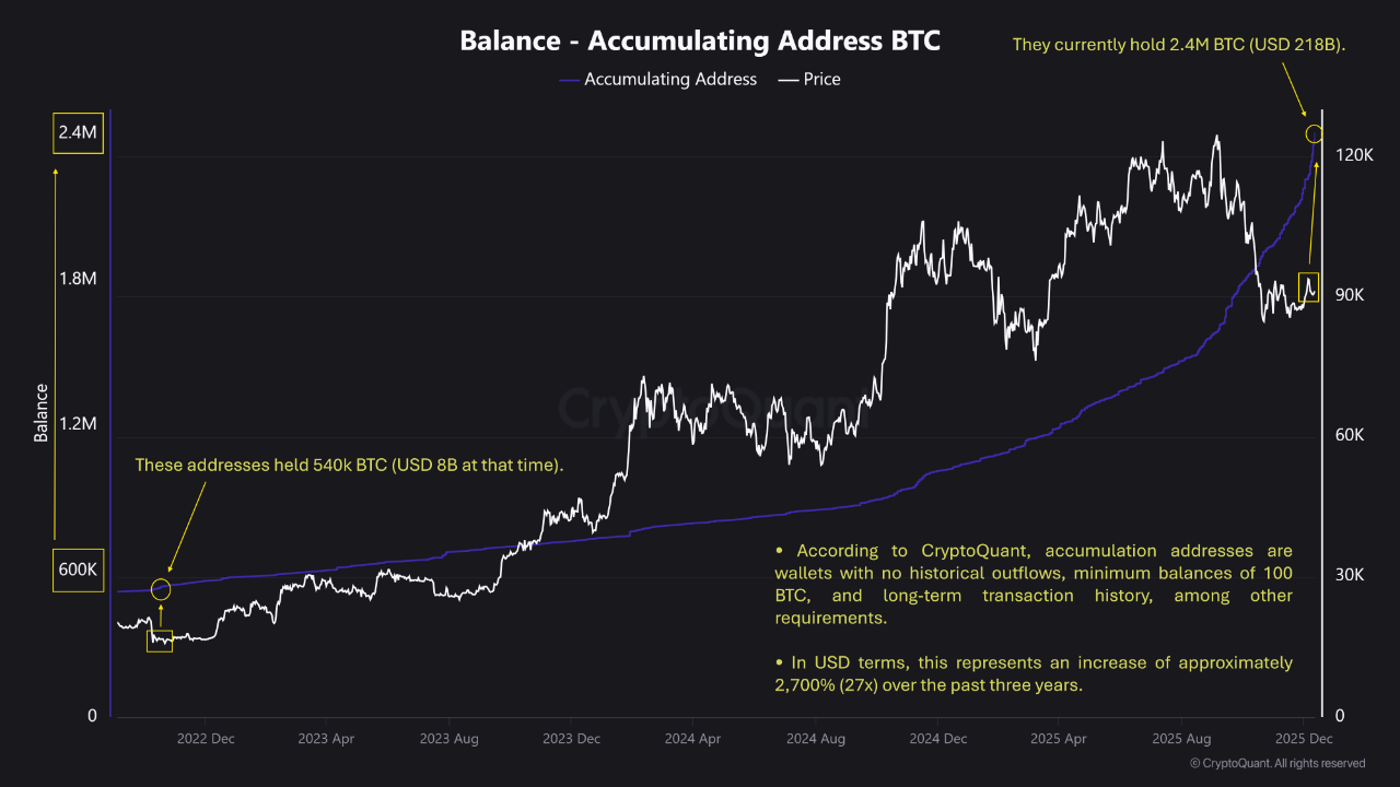 alamat akumulasi BTC
