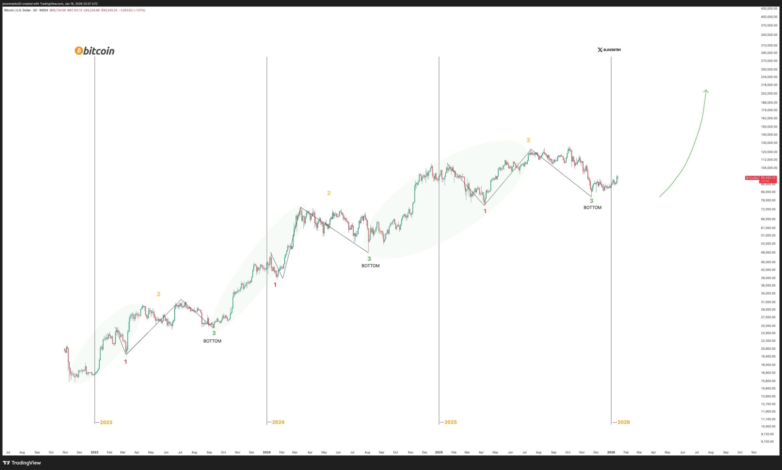 Supply Shock Bitcoin Kian Dekat, Likuiditas Pasar Menyusut – Blockchain  Media Indonesia