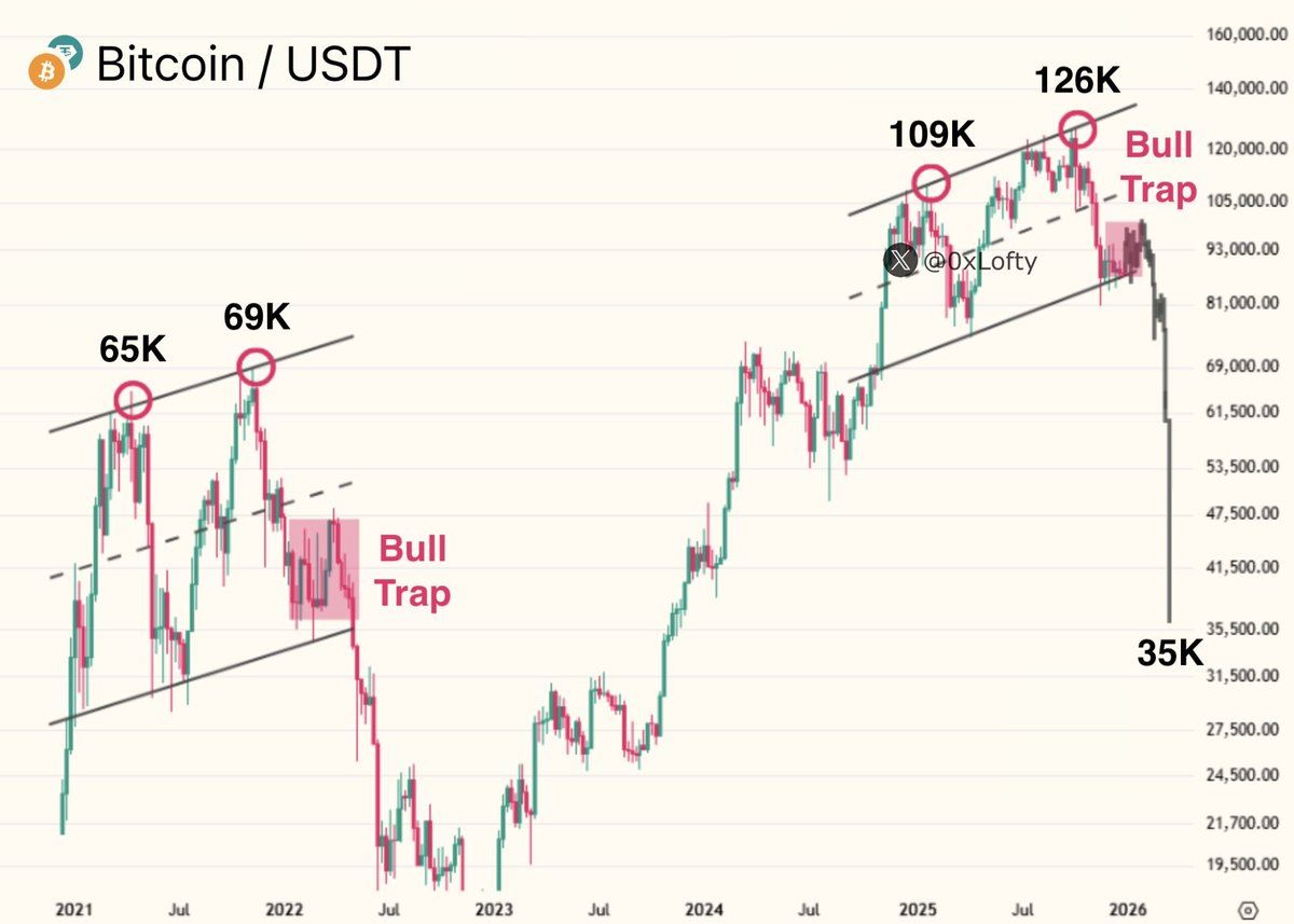 bull trap bitcoin BTC
