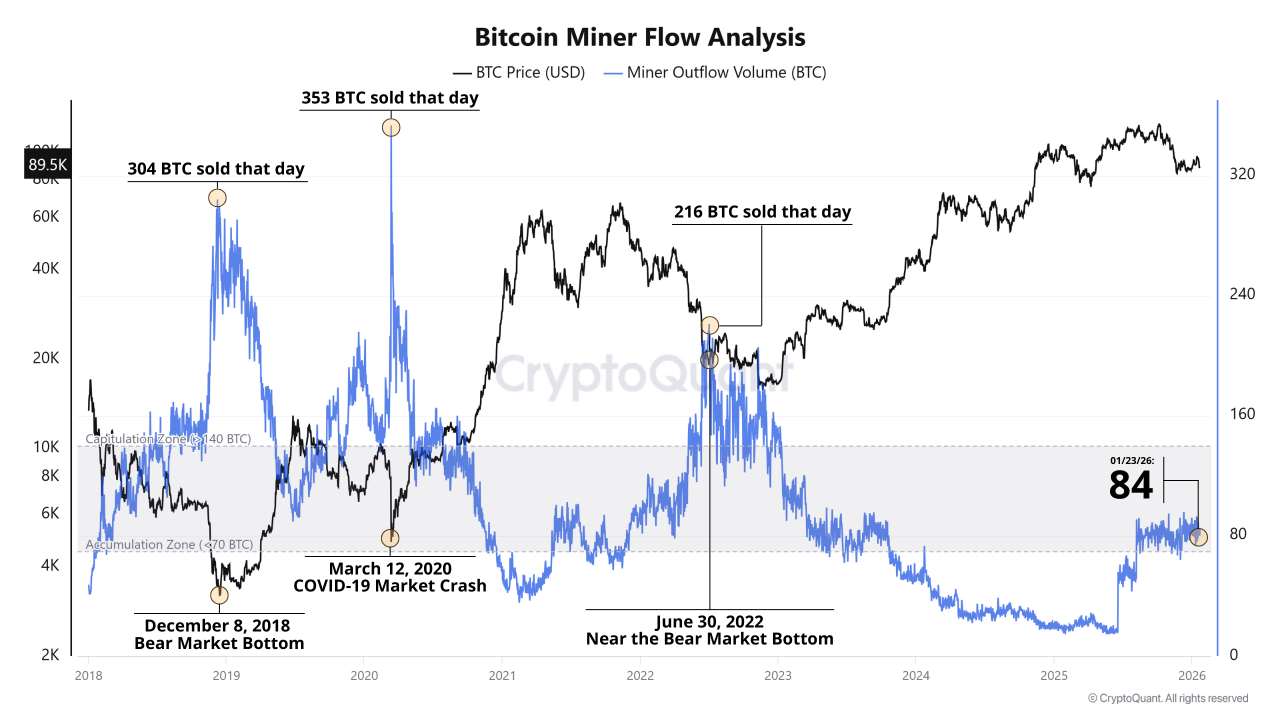 miner flow btc