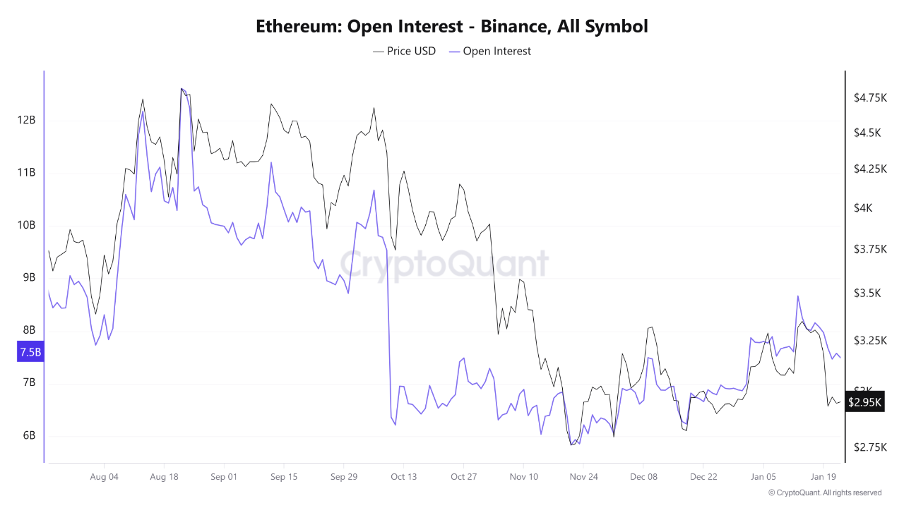 open interest binance ETH