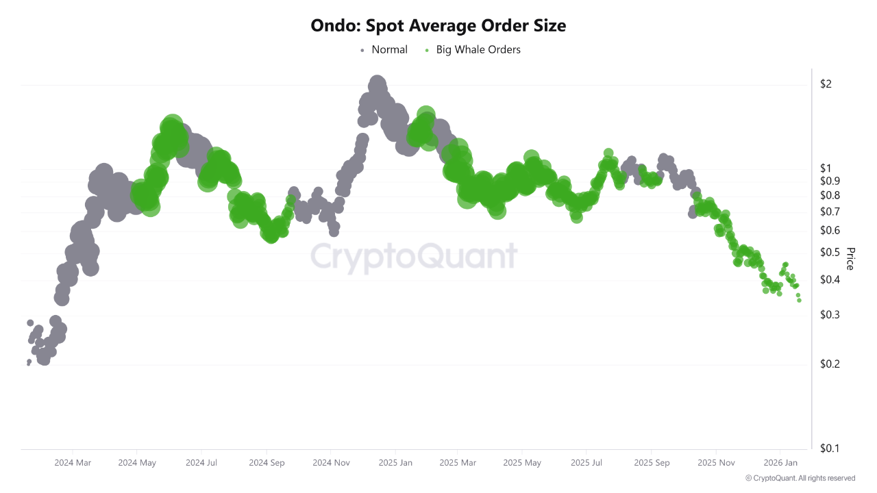 spot average order ONDO