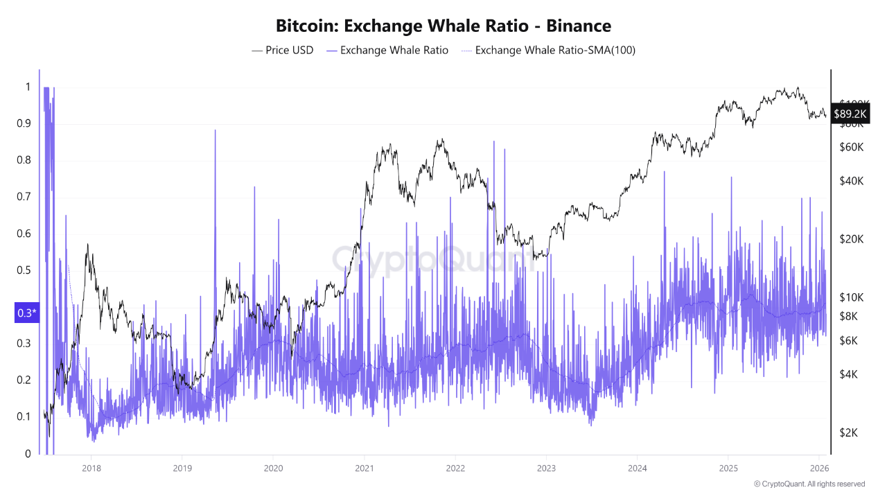 whale ratio bitcoin