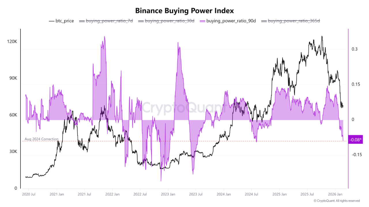 BTC Binance Buying Power