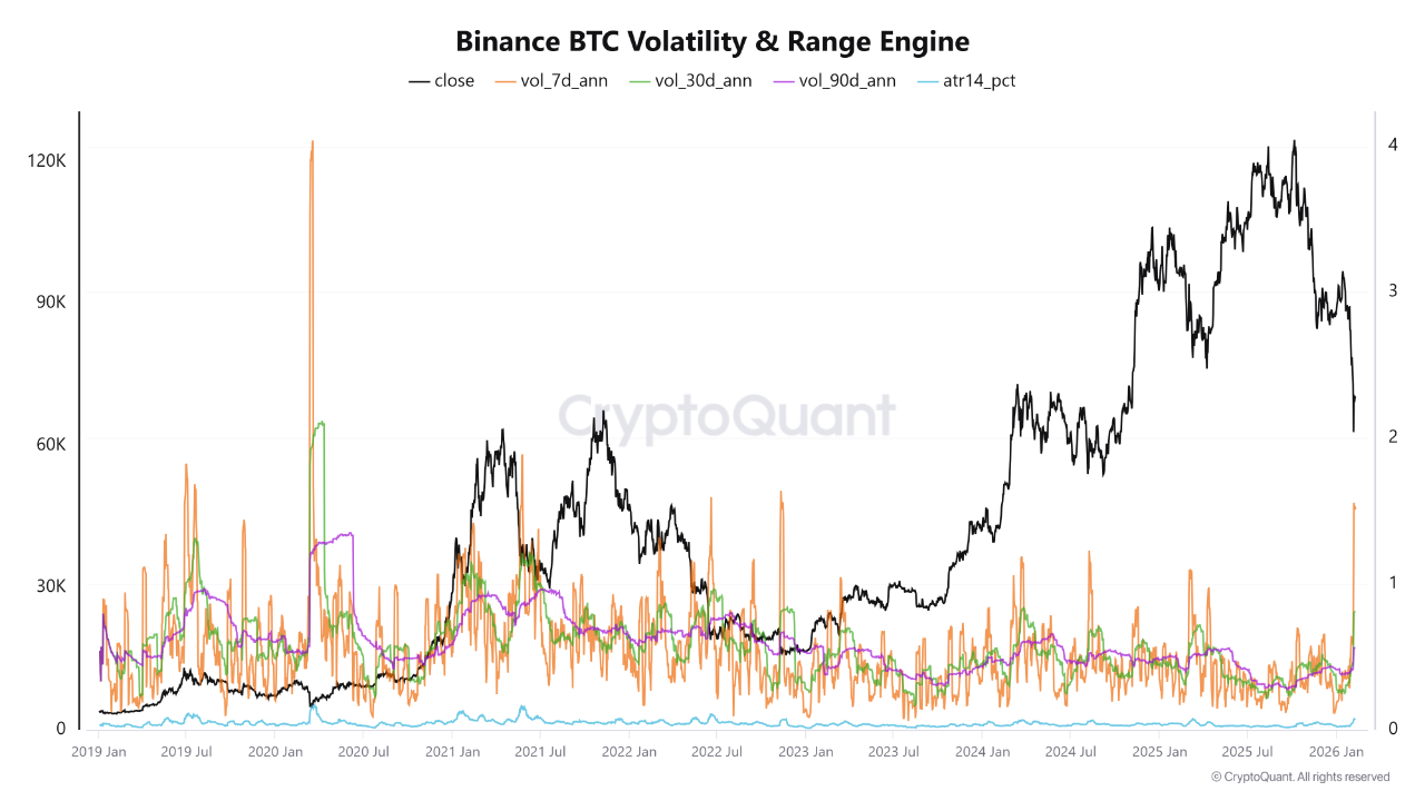 BTC Volatility Binance