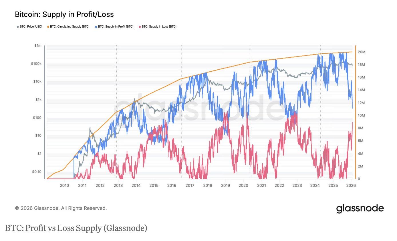 BTC supply loss profit