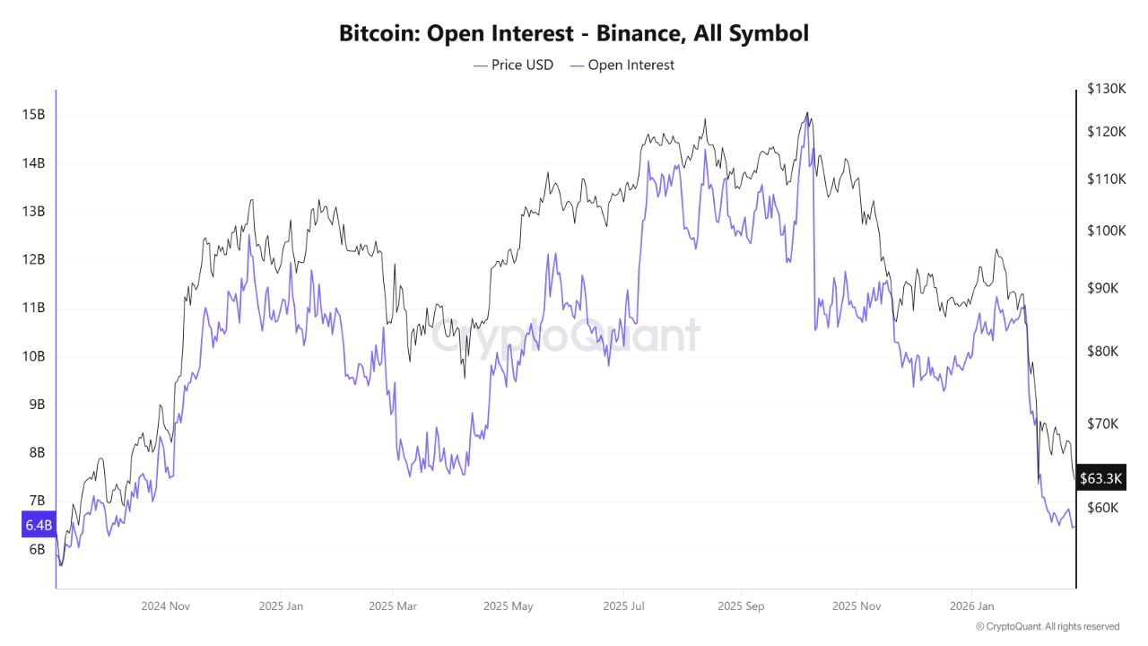 Bitcoin Binance OI