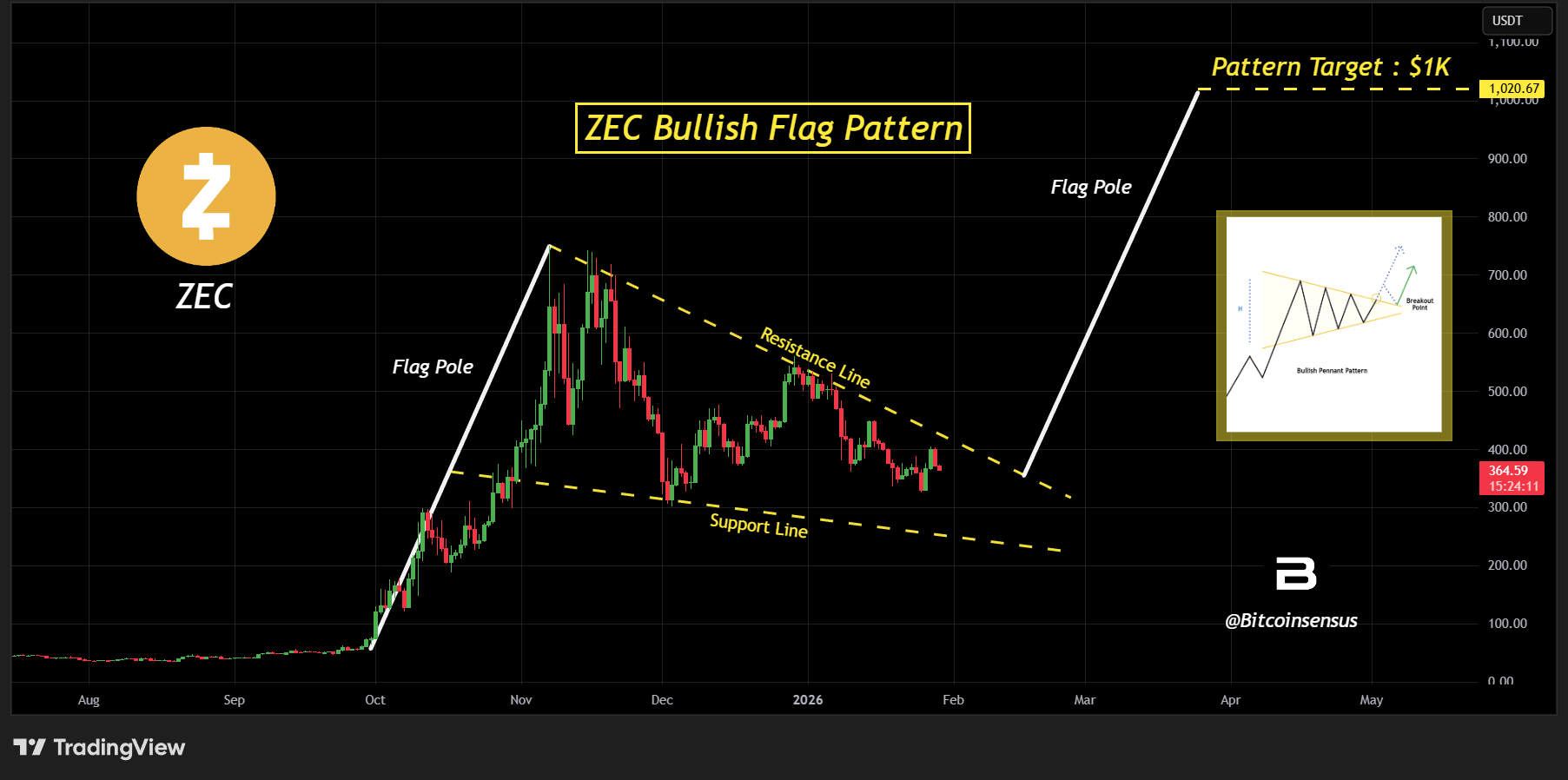 Bullish Flag ZEC