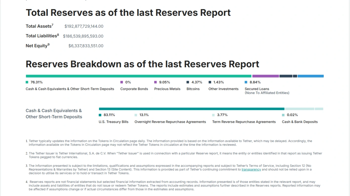 Cadangan Aset Tether