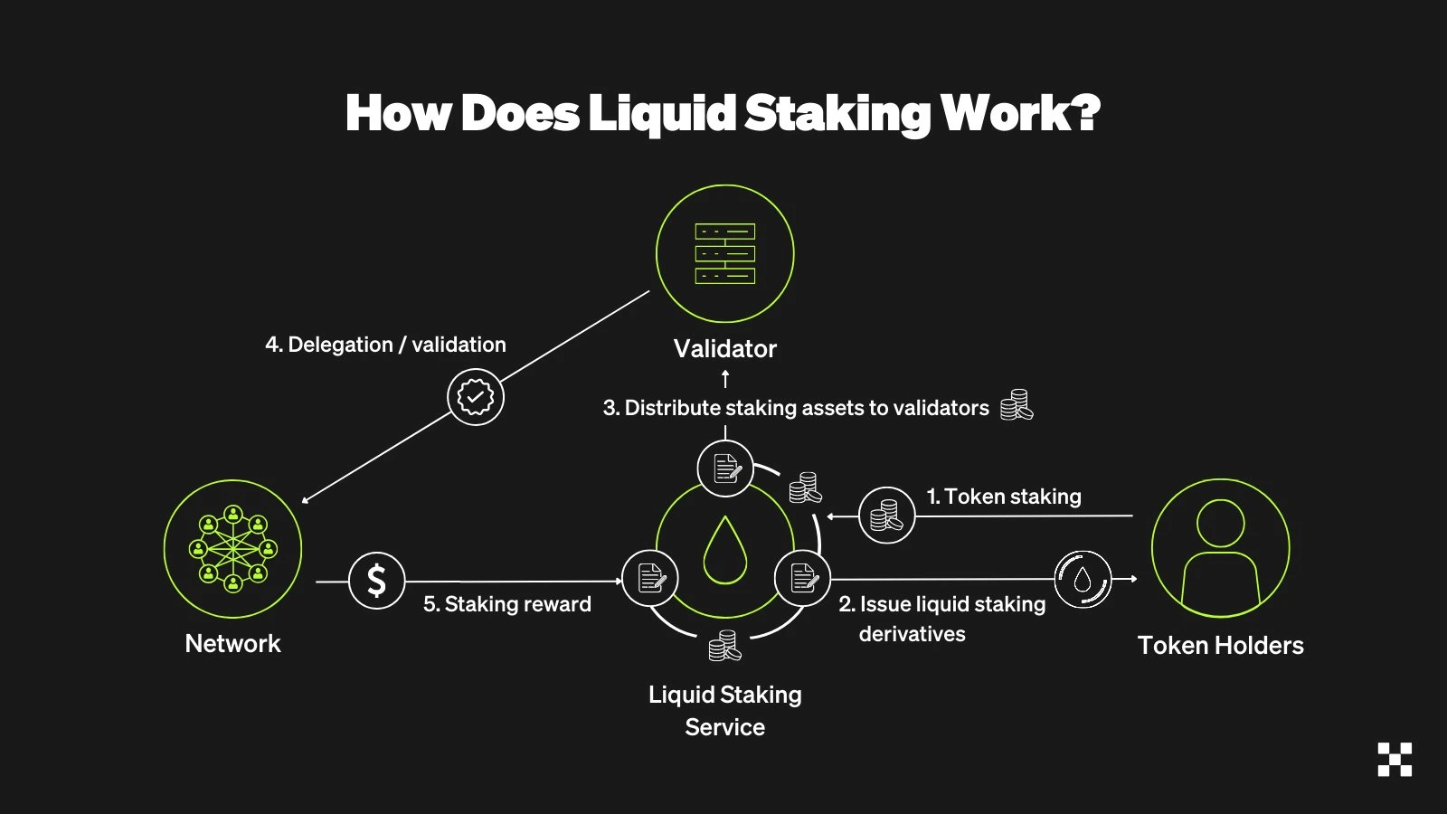 Cara Kerja Liquid Staking