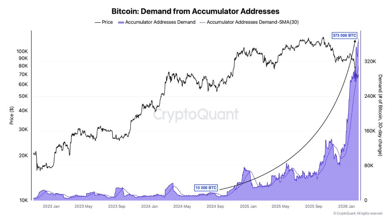 Demand Bitcoin
