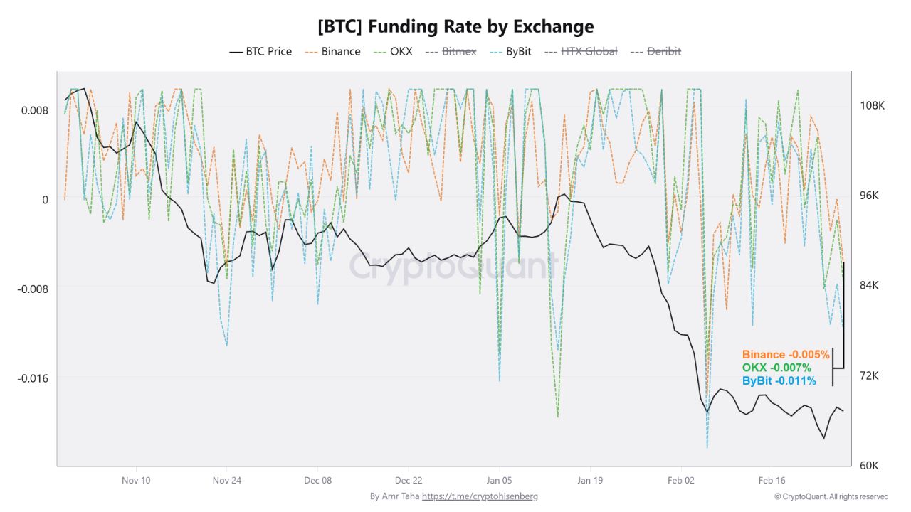 Funding Rate Bitcoin