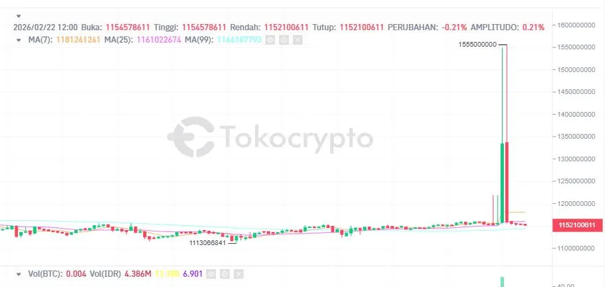 Harga BTC di Tokocrypto