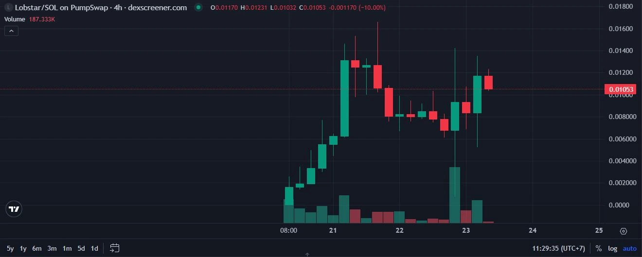 Harga Koin Meme Lobstar - Dexscreener