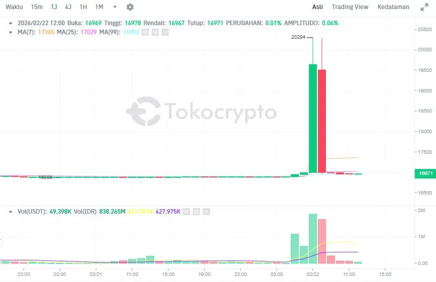 Harga USDT di Tokocrypto