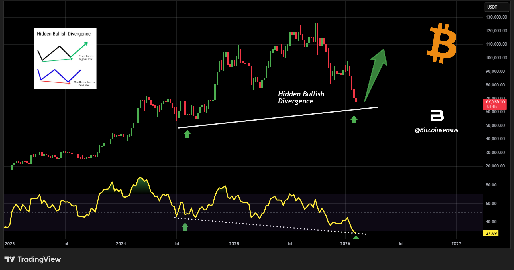 Hidden Bullish Divergence Bitcoin