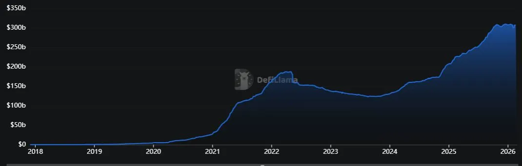 Kapitalisasi Pasar Stablecoin - DeFiLlama