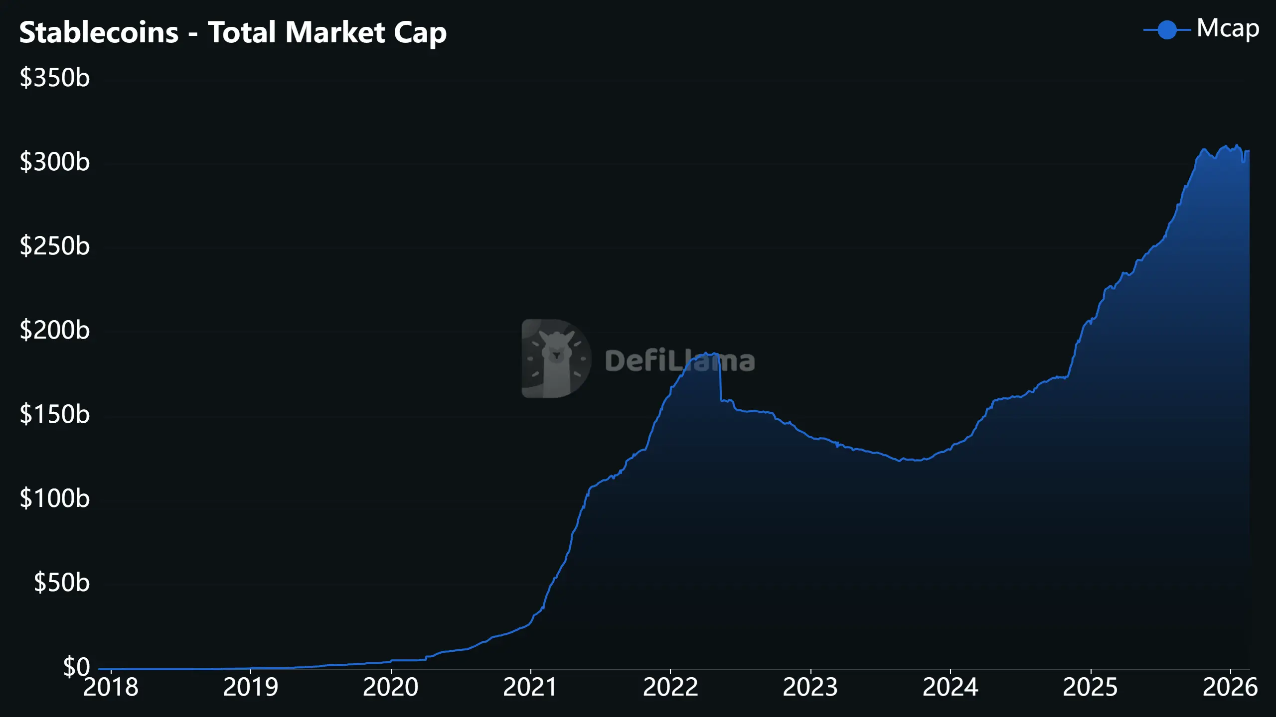 Kapitalisasi Pasar Stablecoin - DeFiLlama