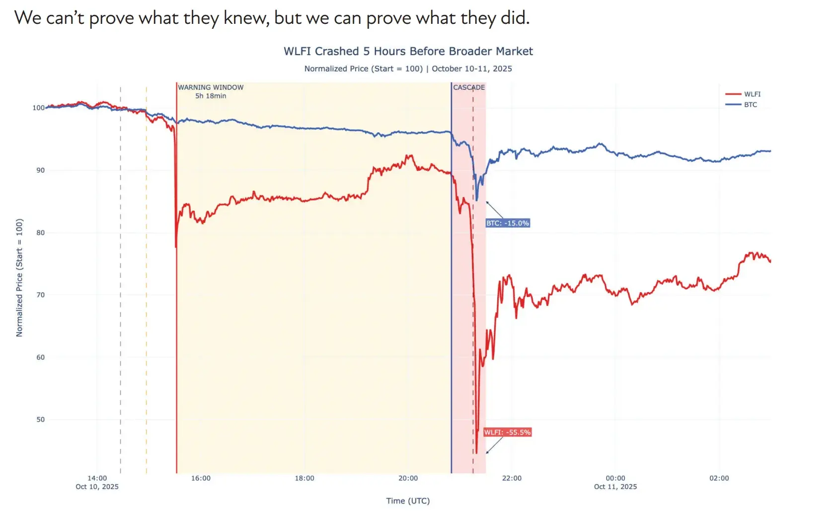 Kejatuhan WLFI sebelum Crypto Crash - Amberdata