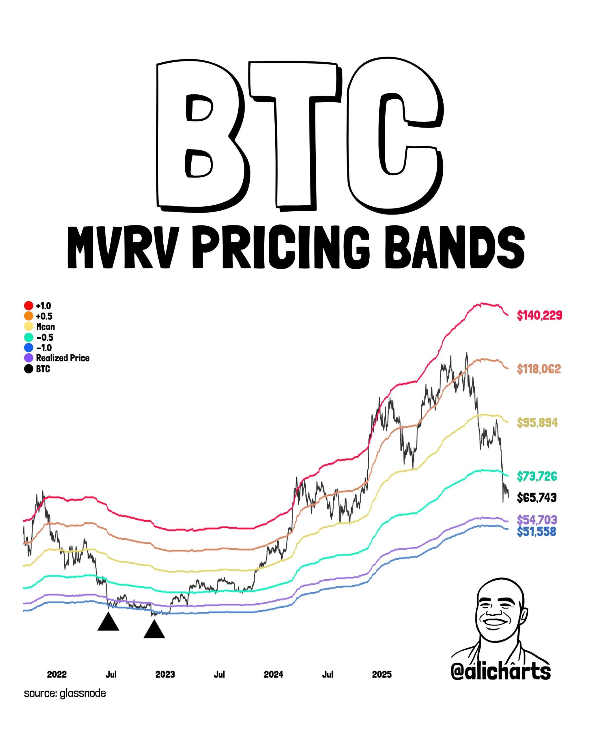 MVRV BTC Bitcoin